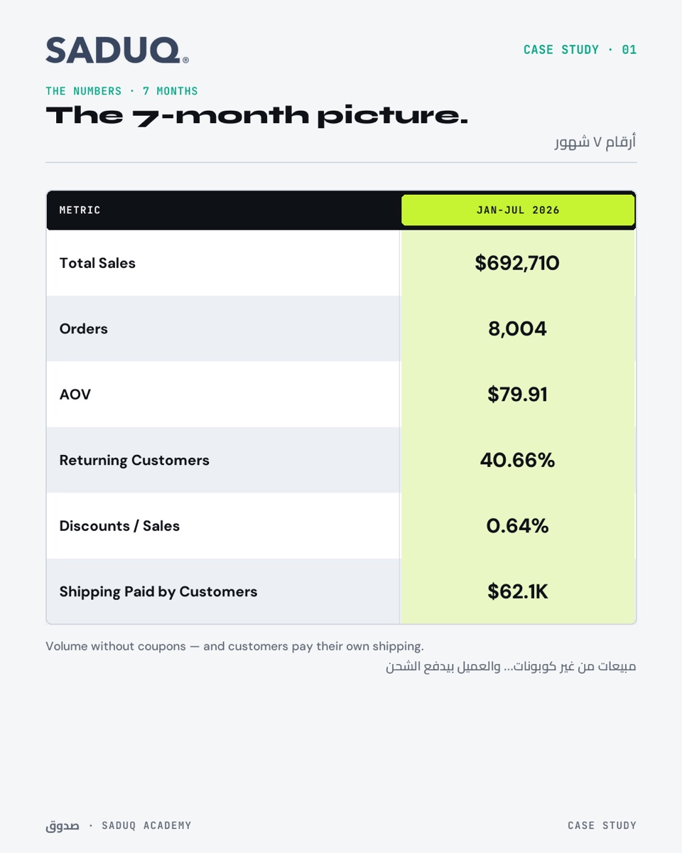 أرقام السبع شهور كاملة: 692,710 دولار مبيعات، 8,004 أوردر، AOV 79.91 دولار، ريتنشن 40.66%، خصومات 0.64%، وشحن مدفوع من العميل 62.1 ألف دولار