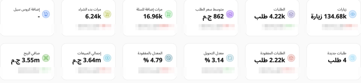 ستور حذفنا منه الكارت بالكامل — 3.64 مليون جنيه في شهر و CVR 3.14%