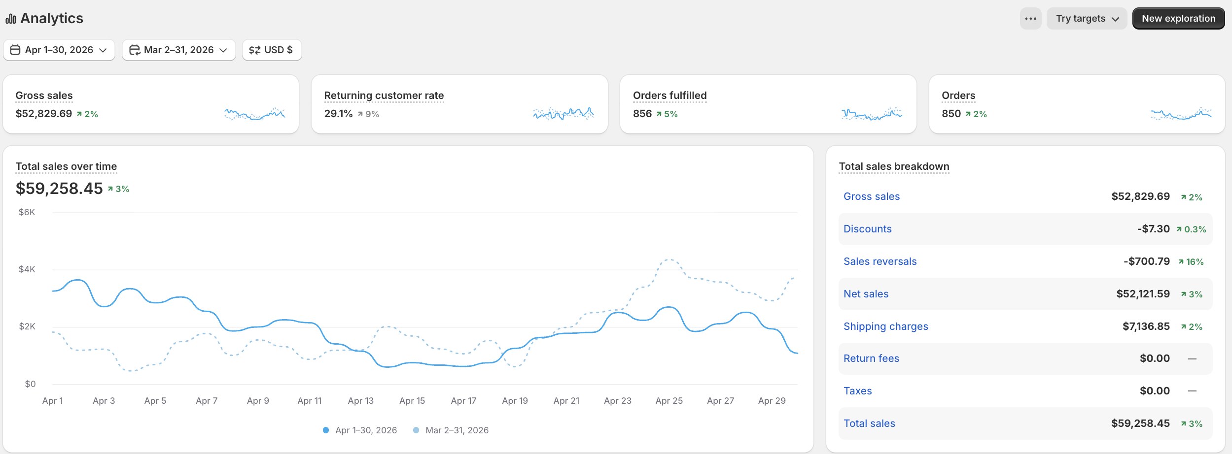 لوحة تحكم براند منتجات دايت · الخليج في أبريل 2026 — Shopify Analytics: إجمالي مبيعات 59,258 دولار، 850 طلب، ونسبة عملاء راجعين 29.1%