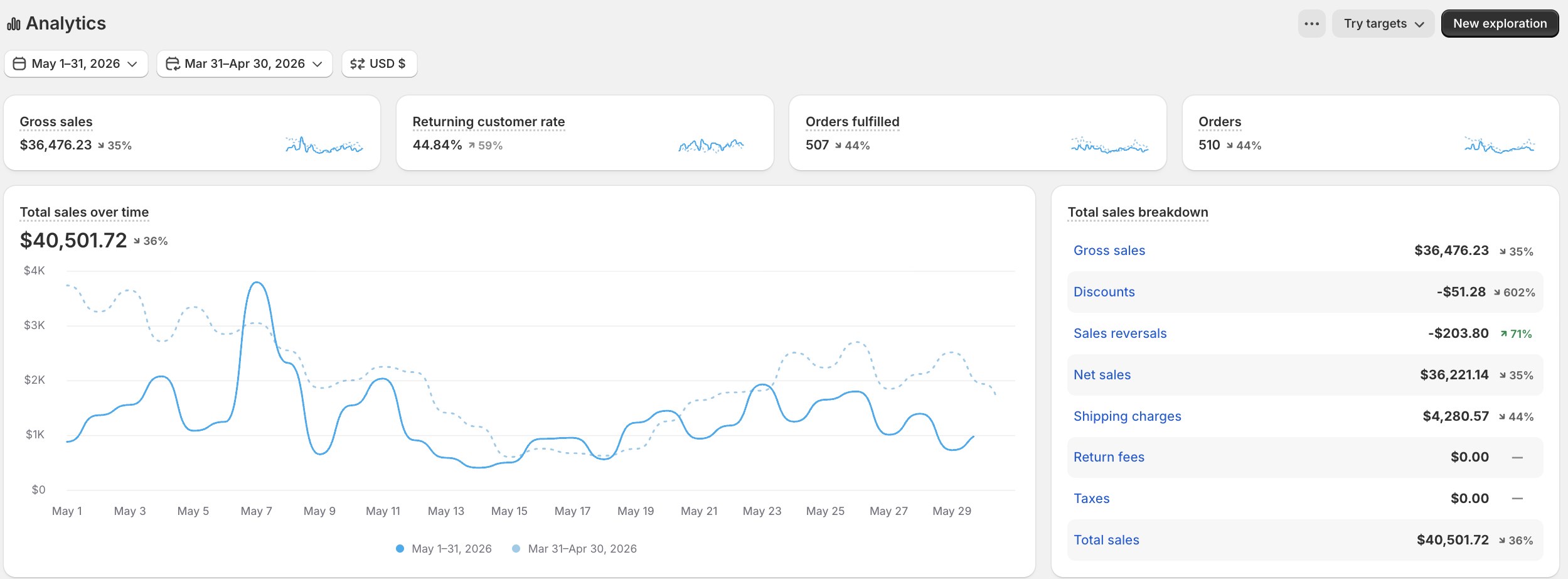 لوحة تحكم براند منتجات دايت · الخليج في مايو 2026 — Shopify Analytics: إجمالي مبيعات 40,501 دولار، 510 طلب، ونسبة عملاء راجعين 44.84%