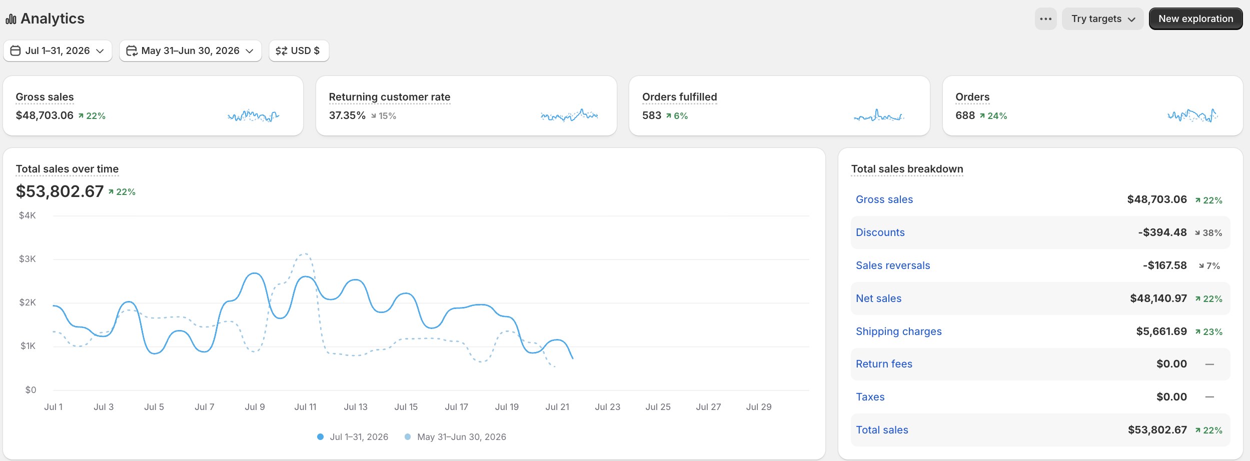لوحة تحكم براند منتجات دايت · الخليج في يوليو 2026 — Shopify Analytics: إجمالي مبيعات 53,802 دولار، 688 طلب، ونسبة عملاء راجعين 37.35%