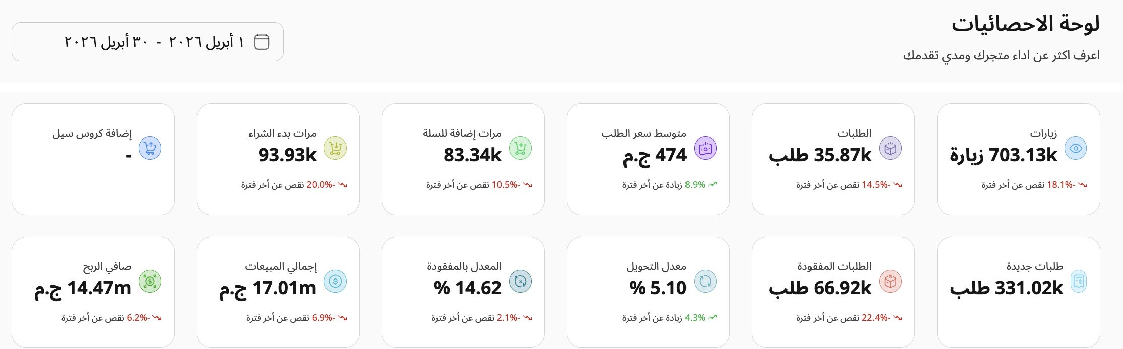 لوحة تحكم براند فاشون · مصر في أبريل 2026 — إجمالي مبيعات 17.01 مليون جنيه، 35.87 ألف طلب، متوسط أوردر 474 جنيه، ومعدل تحويل 5.10%
