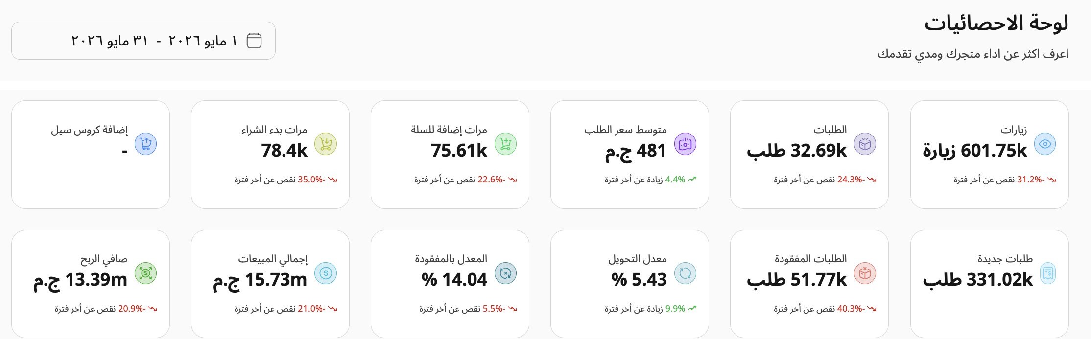 لوحة تحكم براند فاشون · مصر في مايو 2026 — إجمالي مبيعات 15.73 مليون جنيه، 32.69 ألف طلب، متوسط أوردر 481 جنيه، ومعدل تحويل 5.43%