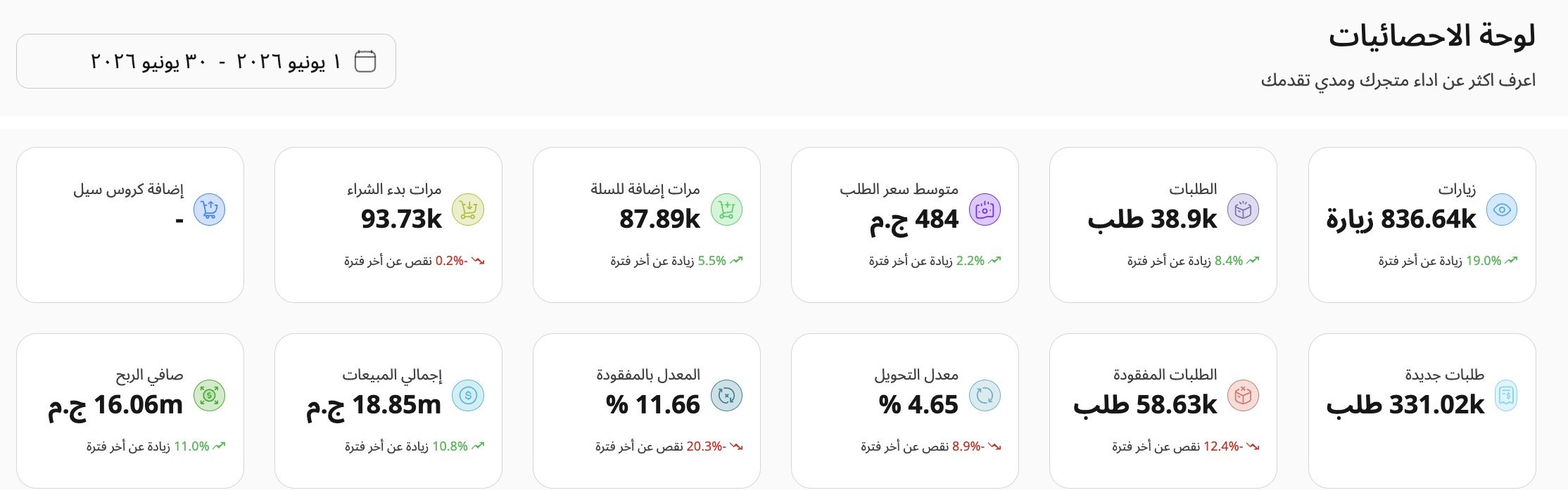لوحة تحكم براند فاشون · مصر في يونيو 2026 — إجمالي مبيعات 18.85 مليون جنيه، 38.9 ألف طلب، متوسط أوردر 484 جنيه، ومعدل تحويل 4.65%