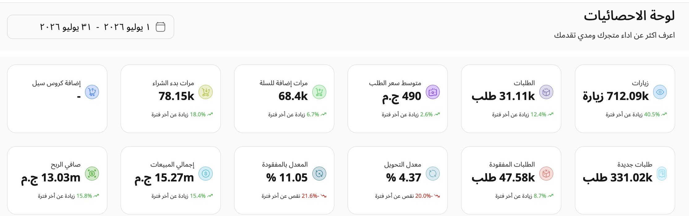 لوحة تحكم براند فاشون · مصر في يوليو 2026 — إجمالي مبيعات 15.27 مليون جنيه، 31.11 ألف طلب، متوسط أوردر 490 جنيه، ومعدل تحويل 4.37%