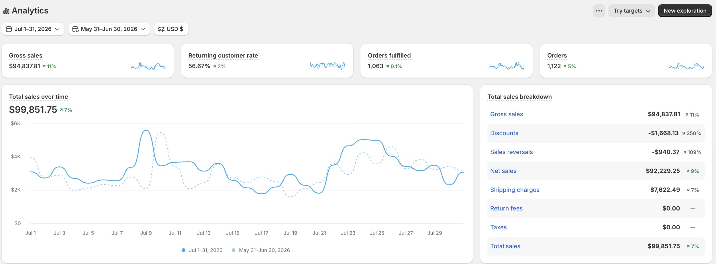لوحة تحكم براند فيتنس ومكمّلات · الخليج في يوليو 2026 — Shopify Analytics: إجمالي مبيعات 99,851 دولار، 1,122 طلب، ونسبة عملاء راجعين 56.67%