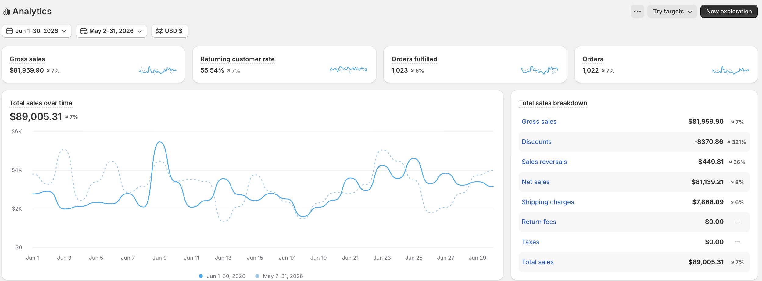 لوحة تحكم براند فيتنس ومكمّلات · الخليج في يونيو 2026 — Shopify Analytics: إجمالي مبيعات 89,005 دولار، 1,022 طلب، ونسبة عملاء راجعين 55.54%
