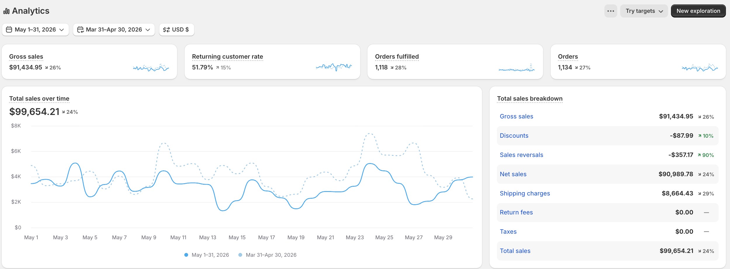 لوحة تحكم براند فيتنس ومكمّلات · الخليج في مايو 2026 — Shopify Analytics: إجمالي مبيعات 99,654 دولار، 1,134 طلب، ونسبة عملاء راجعين 51.79%