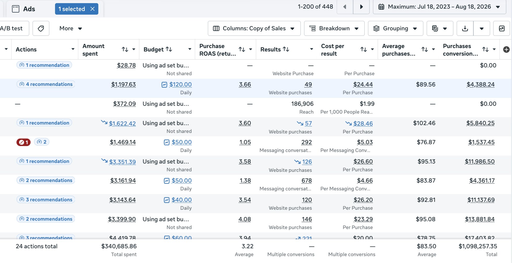 لوحة تحكم براند إيكومرس · الخليج في يوليو 2023 ← أغسطس 2026 — Meta Ads Manager: 448 كامبين، إجمالي صرف 340,685 دولار، قيمة تحويلات 1,098,257 دولار، ومتوسط ROAS 3.22