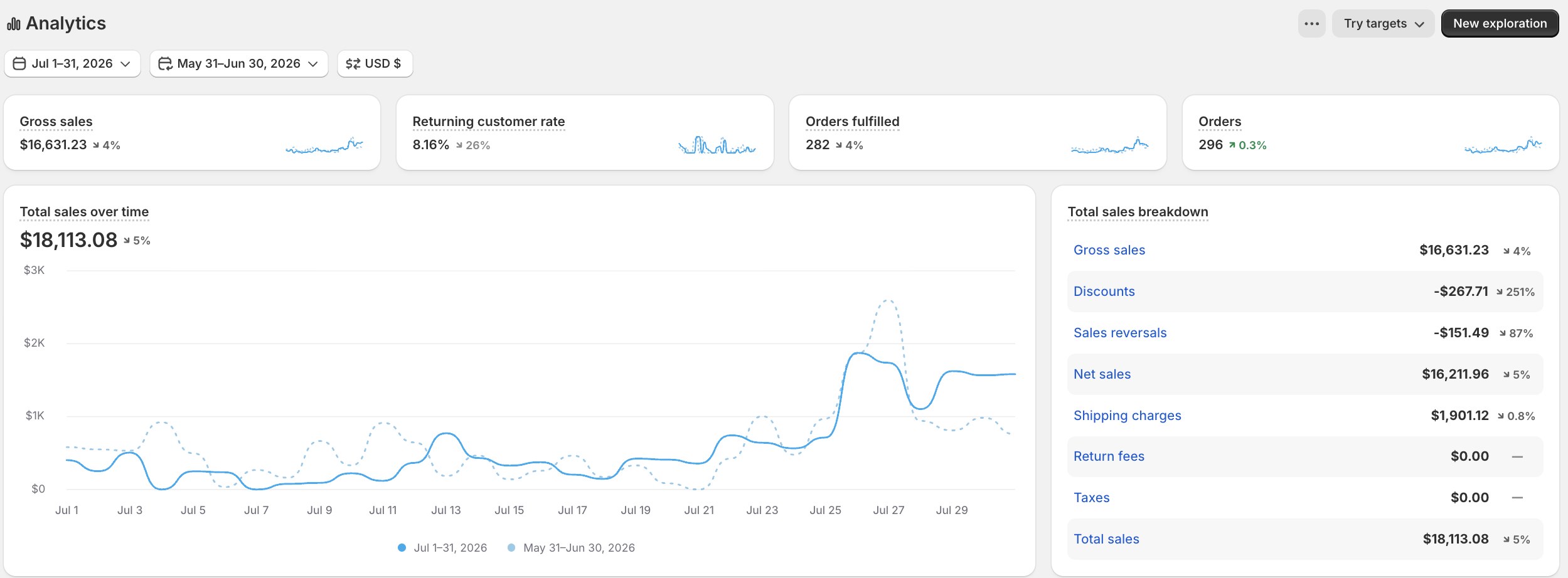 لوحة تحكم براند سكين كير · الخليج في يوليو 2026 — Shopify Analytics: إجمالي مبيعات 18,113 دولار، و296 طلب