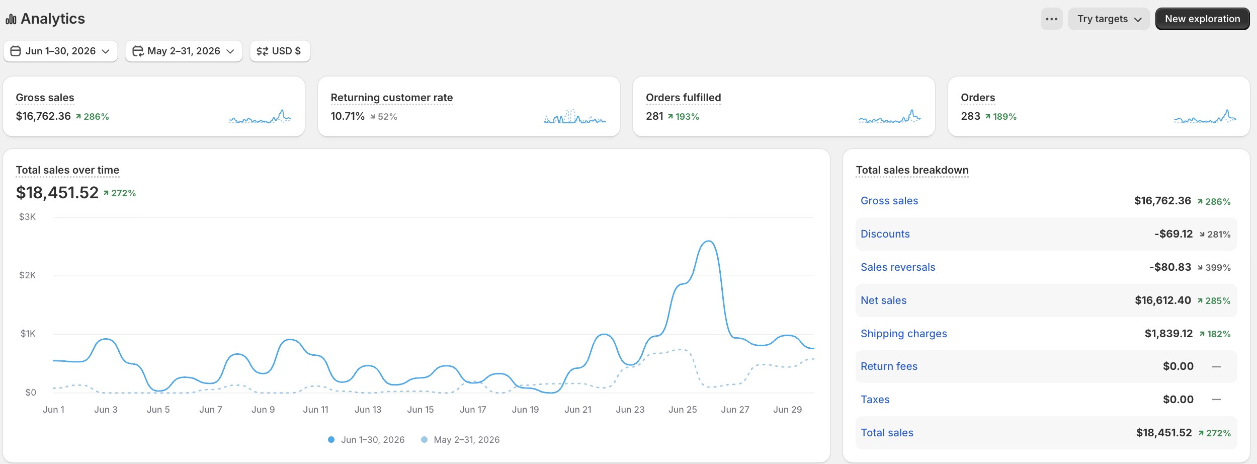 لوحة تحكم براند سكين كير · الخليج في يونيو 2026 — Shopify Analytics: إجمالي مبيعات 18,451 دولار بنمو 272%، و283 طلب